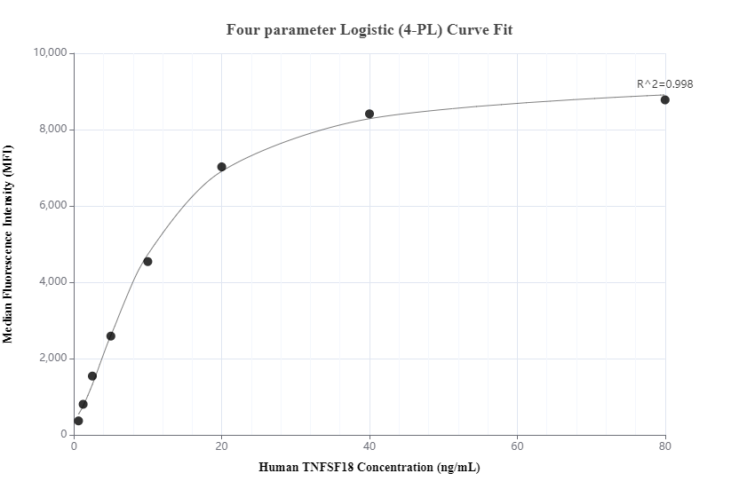 Cytometric bead array standard curve of MP01084-1